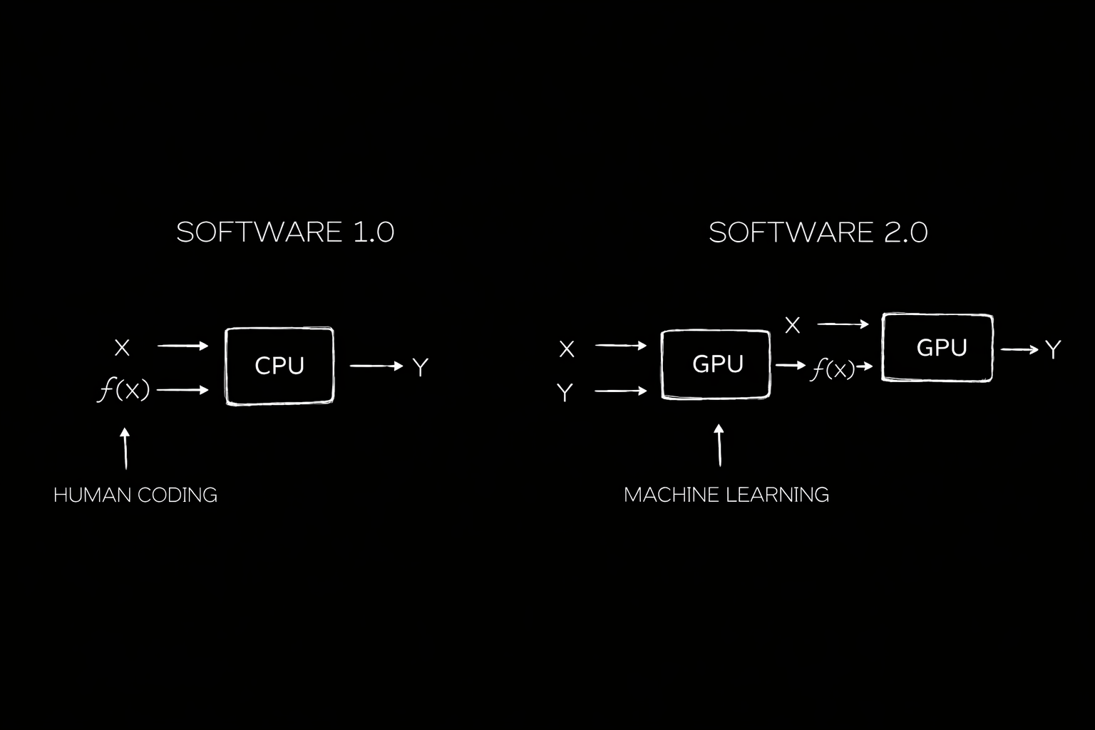 Software 1.0 is code that humans write; Software 2.0 is behavior that machines learn.