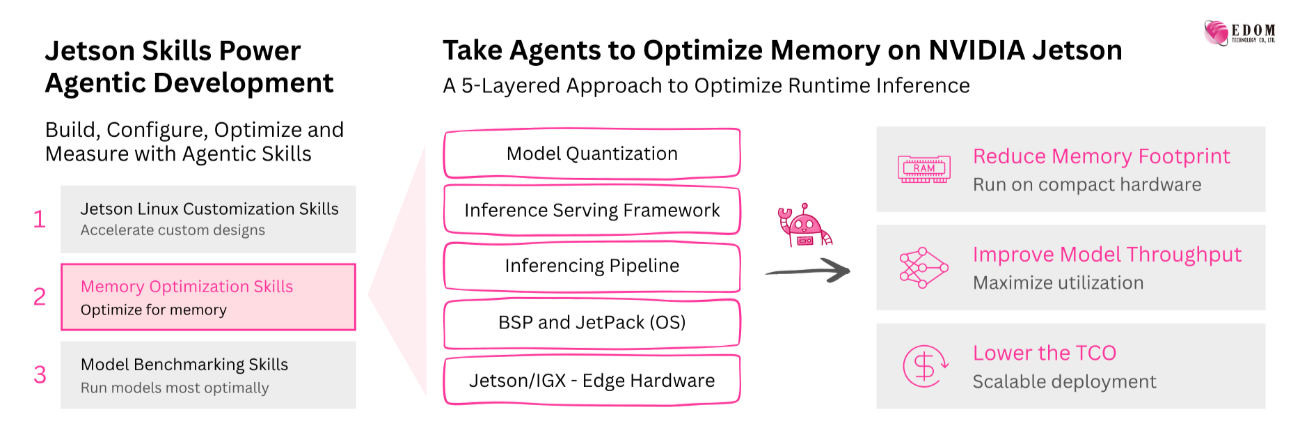 Jetson Skills Power Agentic Development, Take Agents to Optimize Memory on NVIDIA Jetson