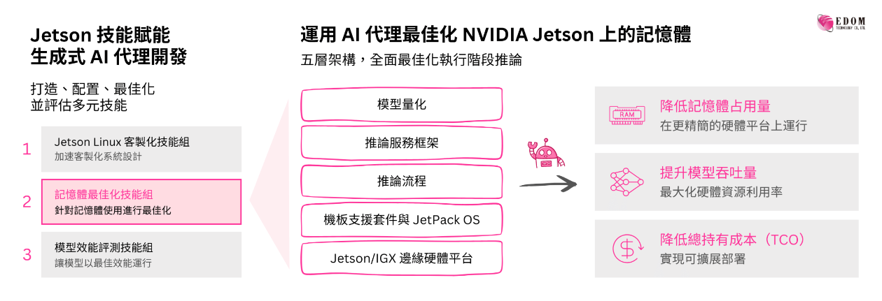 Jetson Skills Power Agentic Development, Take Agents to Optimize Memory on NVIDIA Jetson