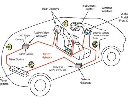 Evolving Radio/Audio for Connected Cars