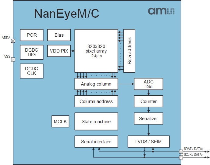 NanEyeC