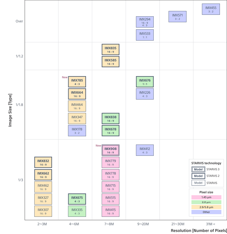 Sony STARVIS product lineup, colored
