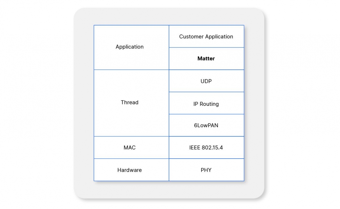 matter-is-coming-to-unify-smart-home-device-development-diagram