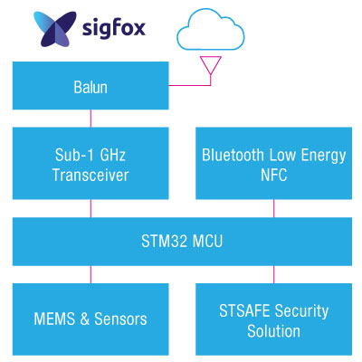 en.OV_S2-LP_Sigfox_1018_EP
