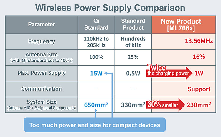 073_LAPIS_Wireless-Power-Transfer-Chipset_EN_3
